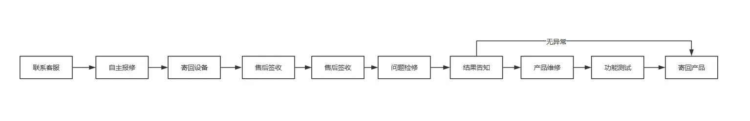 售后流程图